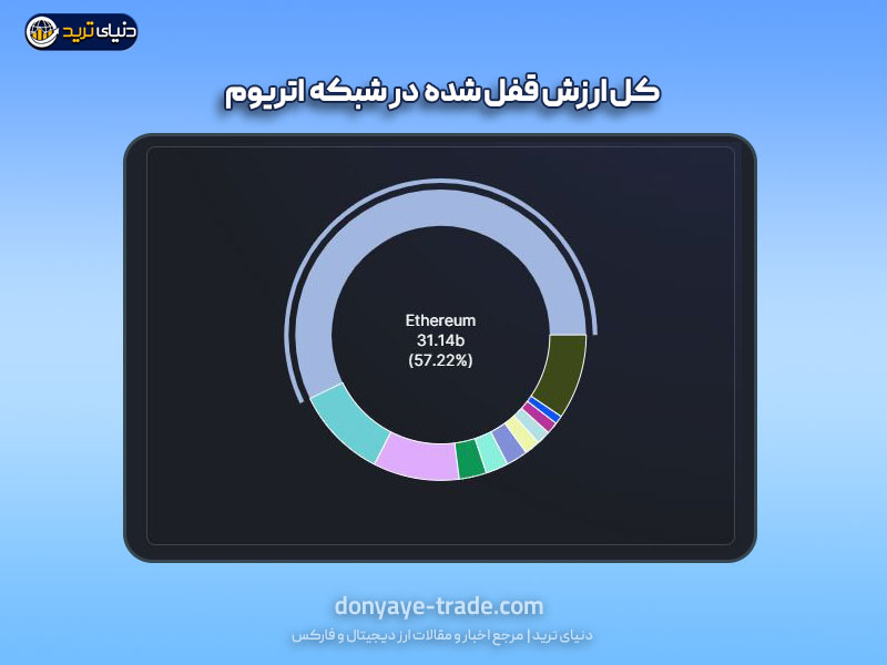 کل ارزش قفل شده دیفای در بلاکچین اتریوم 