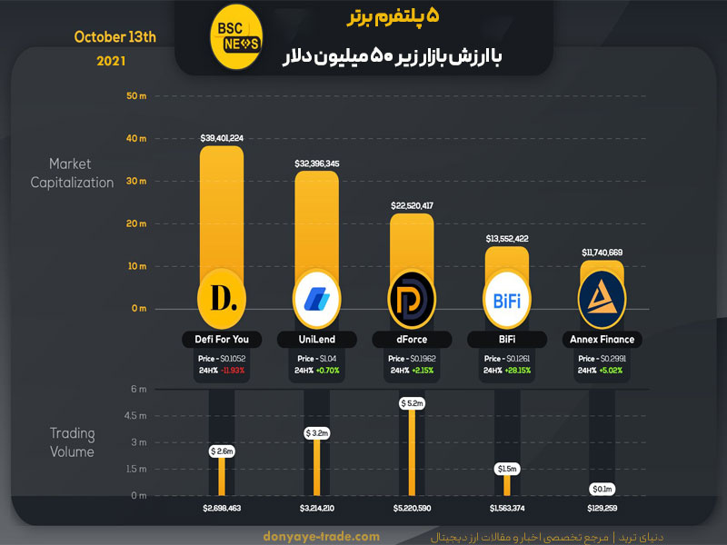 بهترین پلتفرمهای وامدهی در بایننس اسمارت چین