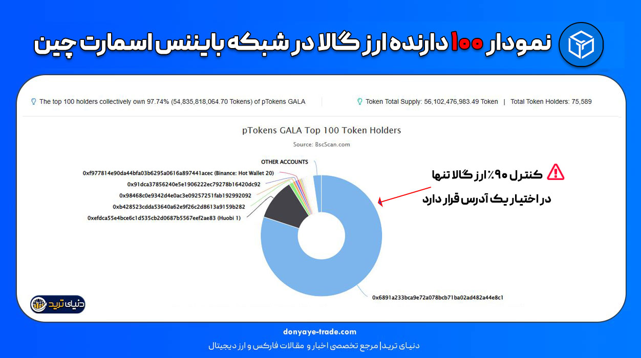 نمودار 100 هولدر برتر گالا در شبکه بایننس اسمارت چین