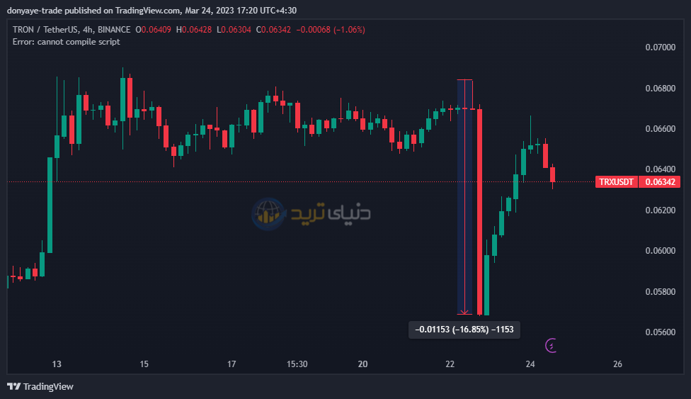 نمودار رمز ارز ترون پس از شکایت SEC