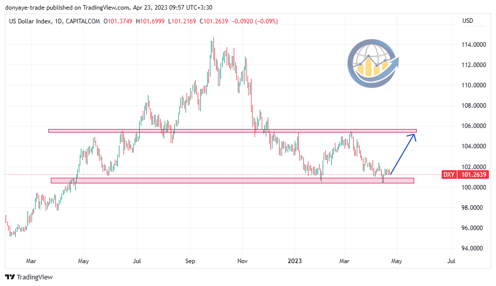 تحلیل شاخص دلار DXY