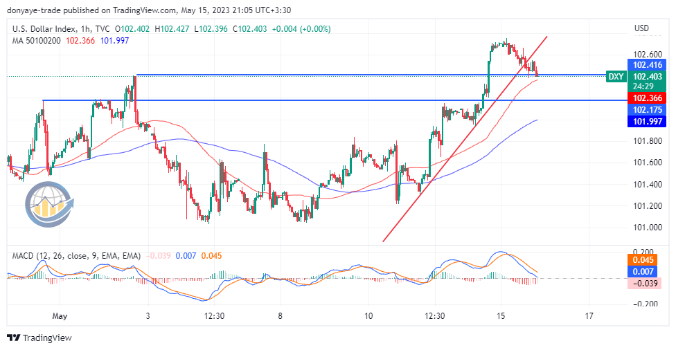  تحلیل تکنیکال شاخص DXY 