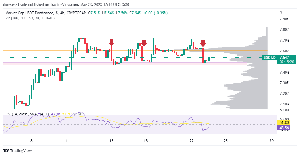 تحلیل USDT.D