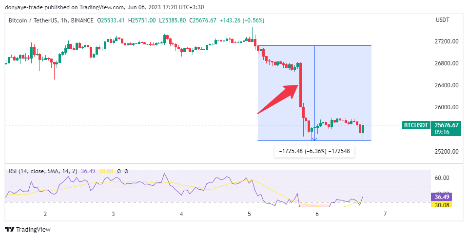 نمودار بیت کوین پس از شکایت SEC علیه بایننس