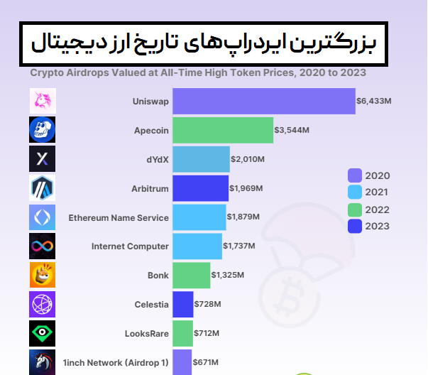 بهترین ایردراپ‌ های تاریخ ارز دیجیتال