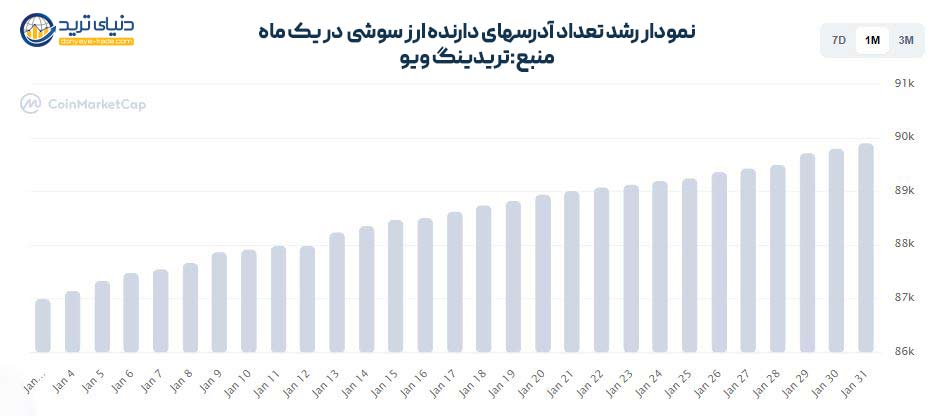 نمودار رشد آدرس های دارنده توکن سوشی در ژانویه 2022