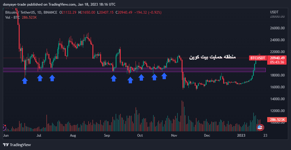 سطوح حمایت بیت کوین