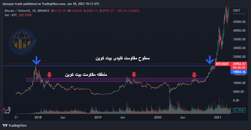 سطوح مقاومت بیت کوین