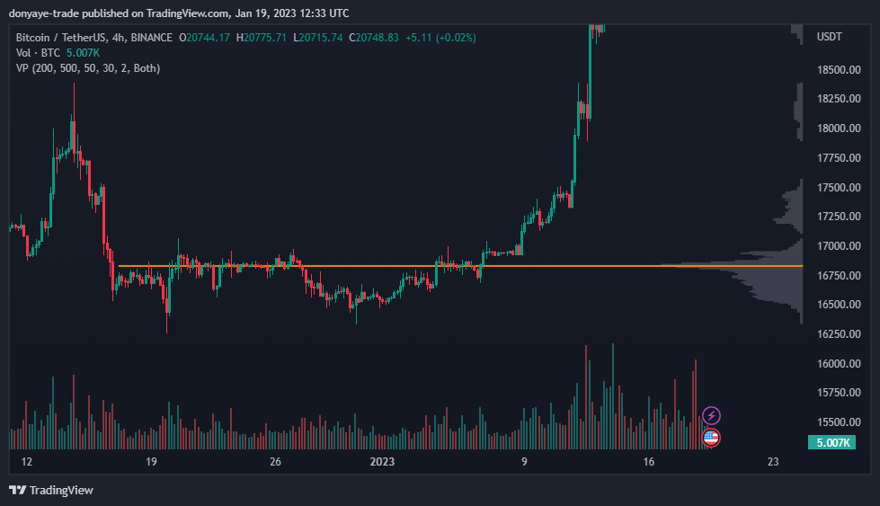 اندیکاتور والیوم پروفایل در نمودار بیت کوین