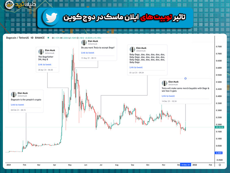 تأثیر توییت‌های ایلان ماسک بر قیمت دوج کوین