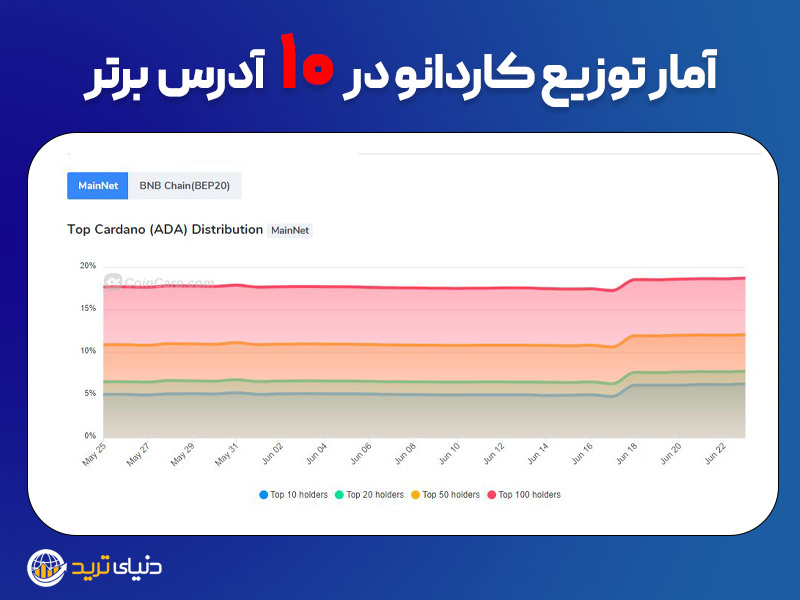 آمار ده دارنده برتر ارز کاردانو