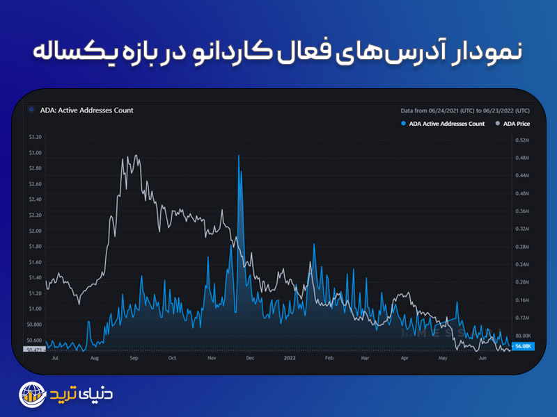 نمودار رشد کیف پول های فعال کاردانو در بازه یک ساله