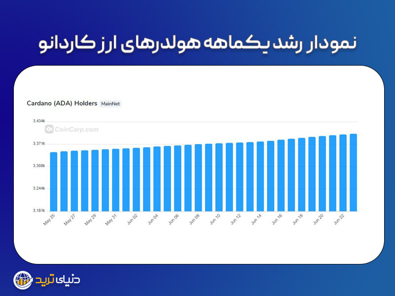 نمودار رشد هولدرهای کاردانو