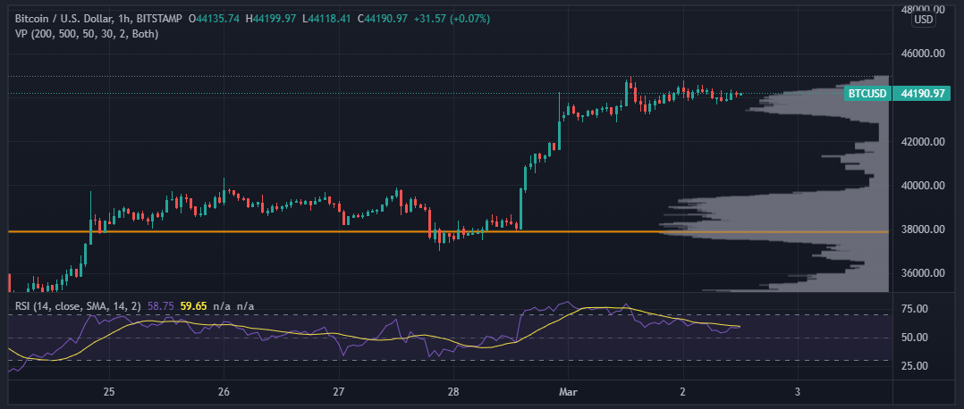 نمودار یکساعته بیت کوین BTC+ 2 مارس 2022+ 11 اسفند 1400