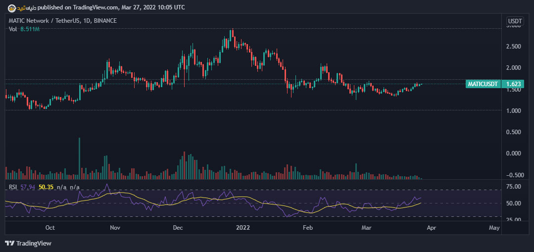 نمودار روزانه ماتیک به تتر- منبع تریدینگ ویوو