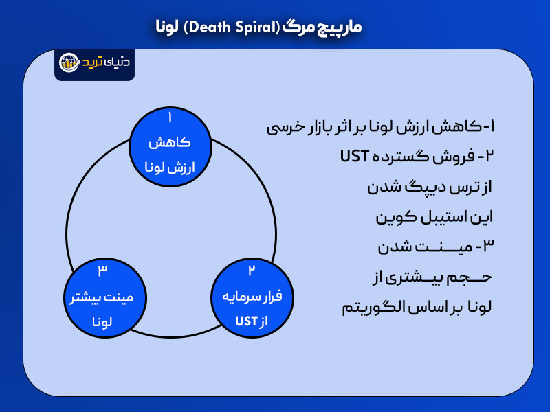 دومین علت ریزش لونا