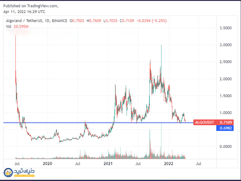 ALGOUSDT_2022-04-11_20-59-22- نمودار ارز الگوراند
