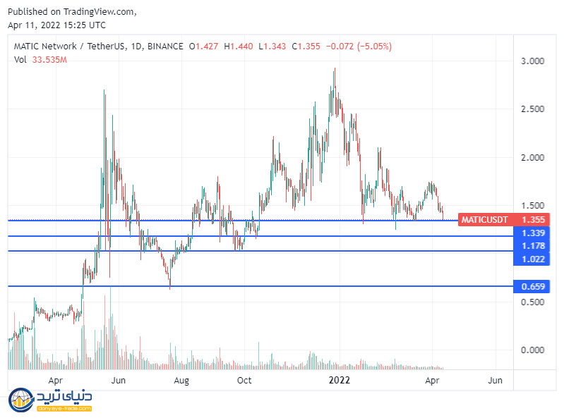 نموار ماتیک MATICUSDT_2022-04-11_19-55-52