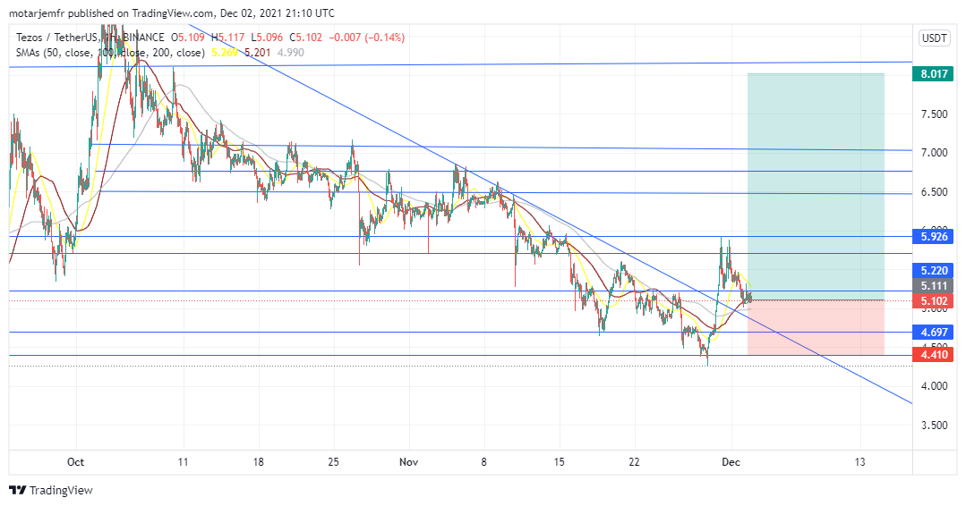 نمودار یکساعته تزوس به تتر+ tezos + XTZUSDT