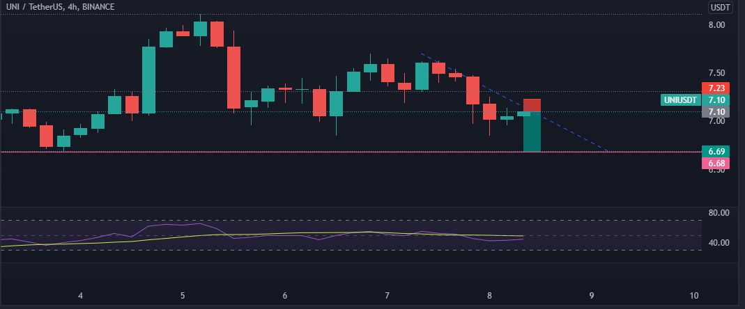 نمودار  چهارساعته ارز یونی سواپ+ تحلیل تکنیکال و سیگنال رایگان ارز UNI
