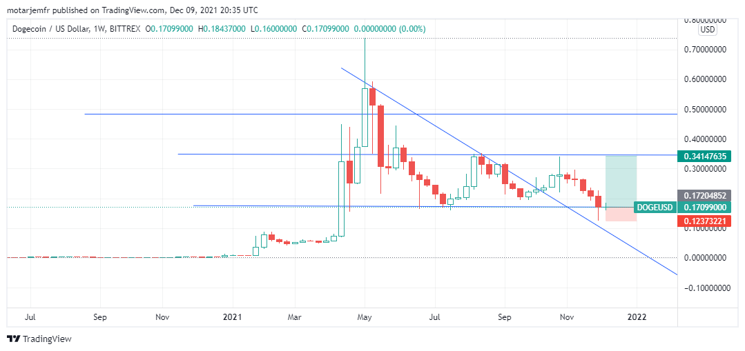 نمودار دوج کوین - سیگنال رایگان دوج کوین+dogecoin