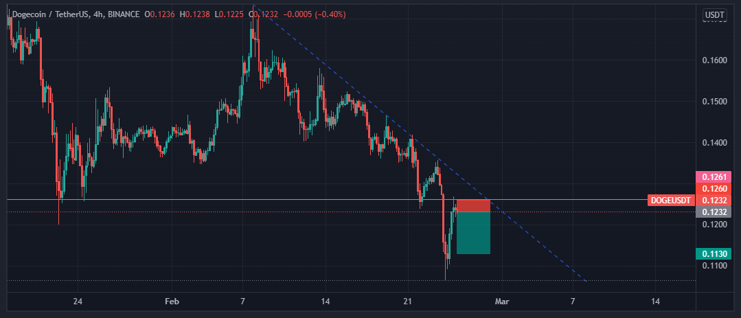 سیگنال دوج کوین 6 اسفند 1400+ 25 فوریه 2022