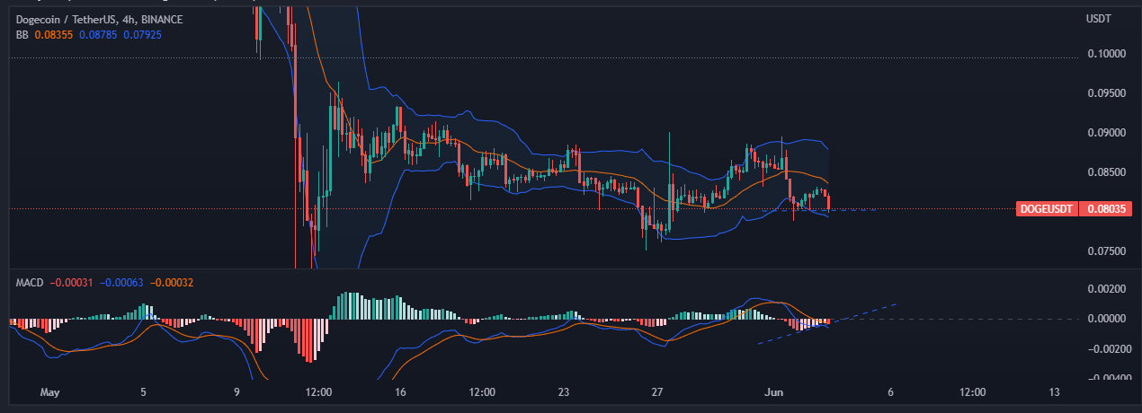 نمودار 4 ساعته Doge coin- تحلیل تکنیکال ارز دوج کوین