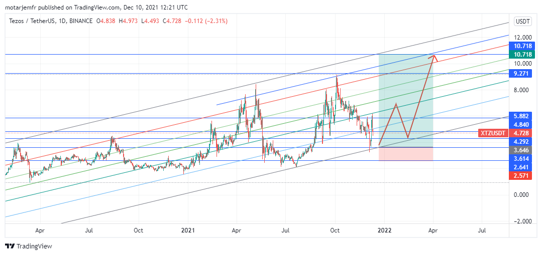 سیگنال رایگان تزوس- دسامبر 2021-xtz