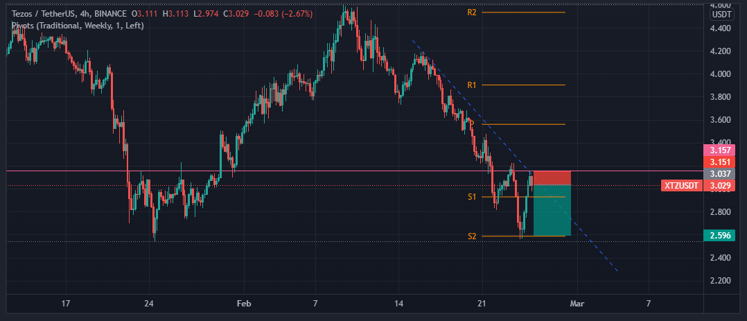 سیگنال تزوس (XTZ)+ 6 اسفند 1400+25 فوریه 2022