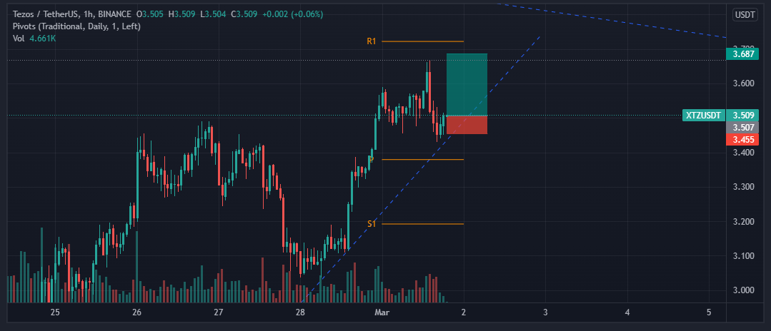 سیگنال تزوس (XTZ) + 1 مارس 2022+ 10 اسفند 1400