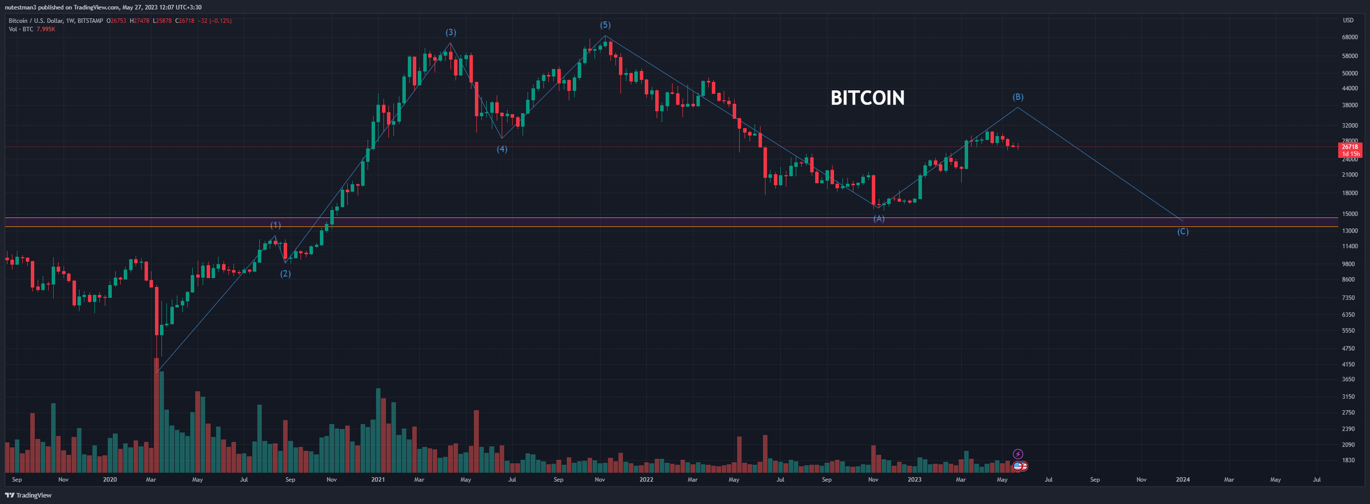 پیش بینی بیت کوین در سال 2023