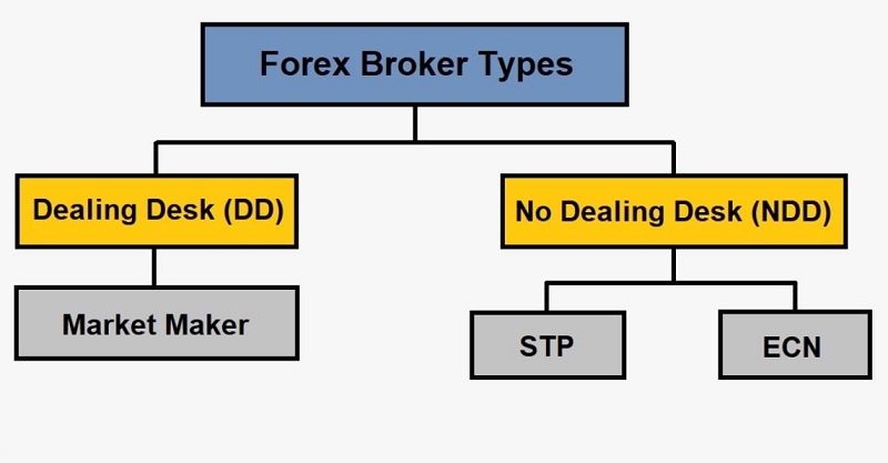 انواع بروکر در فارکس