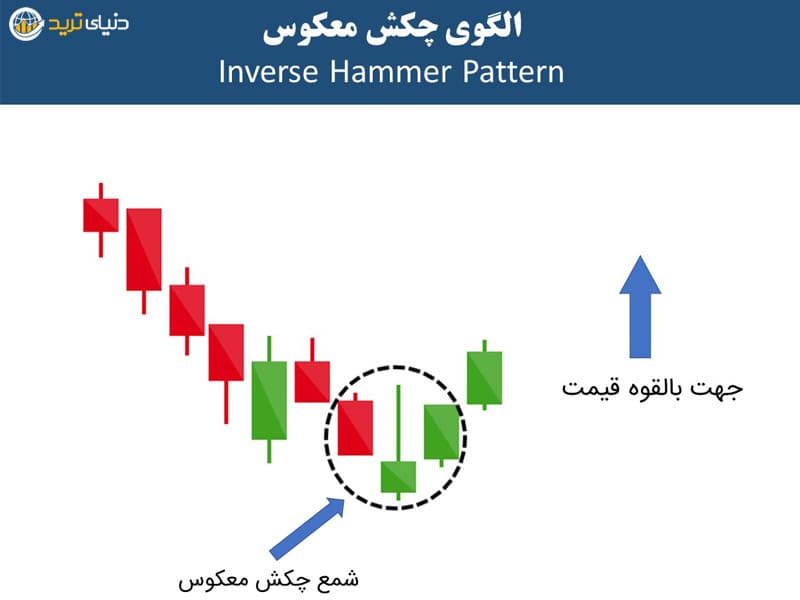 الگوی کندلی چکش معکوس inverse hammer