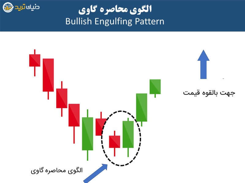 الگوی محاصره گاوی bullish engulfing