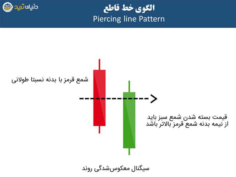 الگوی کندلی خط قاطع piercing line