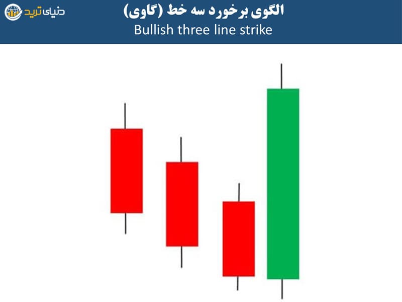 الگوی برخورد سه خط گاوی bullish three line strike