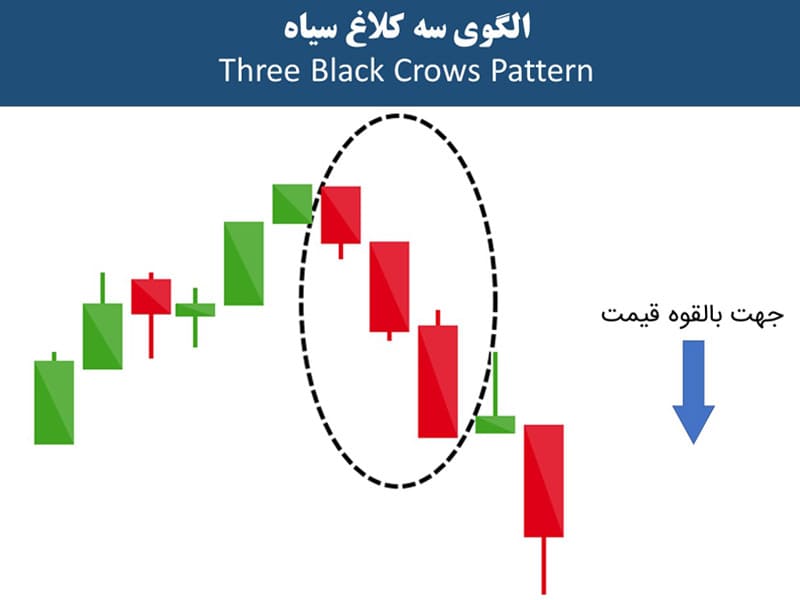 الگوی سه کلاغ سیاه three black crows