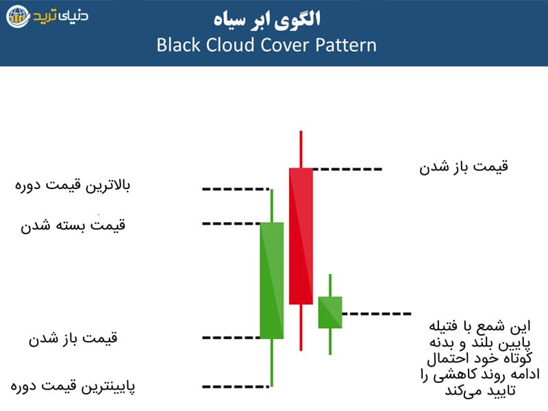 الگوی ابر سیاه dark cloud cover