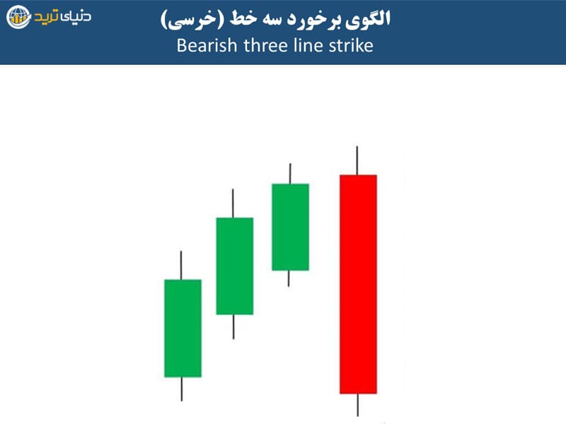 الگوی برخورد سه خط bearish three line strike