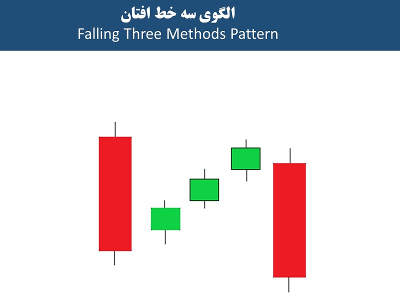 الگوی سه خط افتان falling three methods