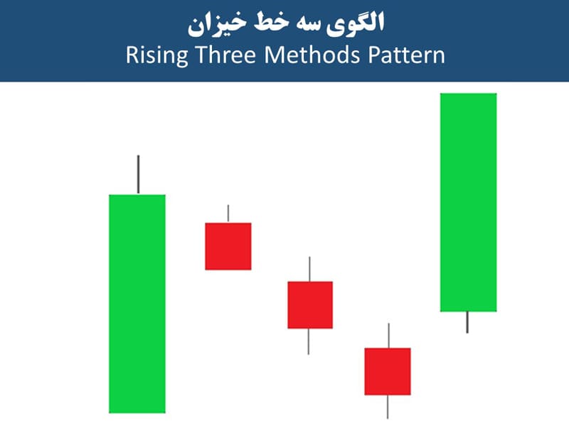 الگوی سه خط خیزان rising three methods