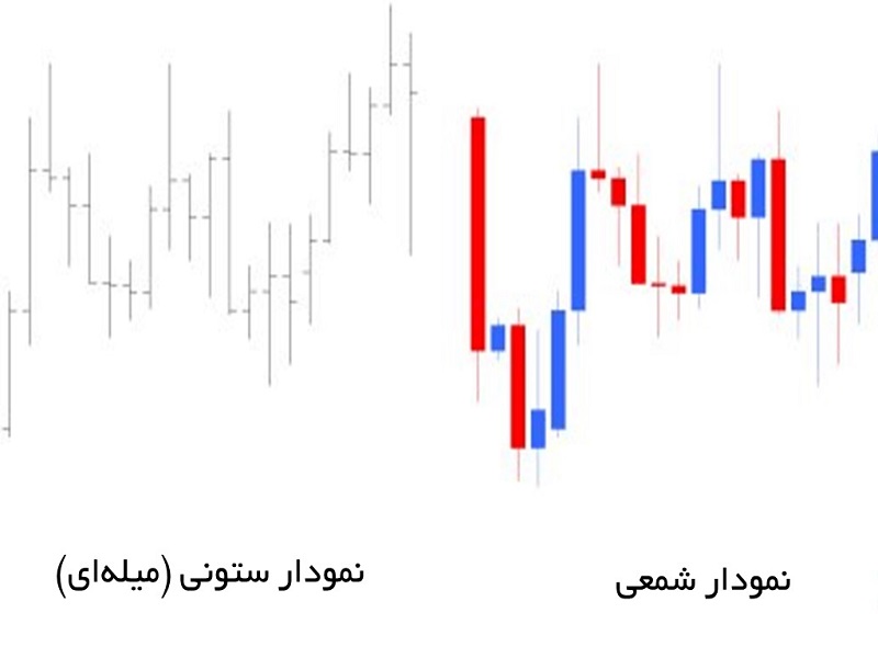 نمودار کندل در مقایسه با نمودار ستونی