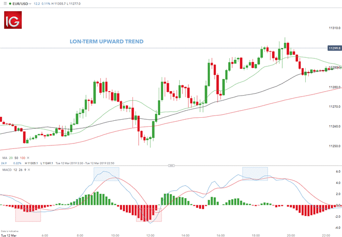  مثال: استفاده از معاملات ذره‌ای در یورو/دلار آمریکا (EUR/USD) 