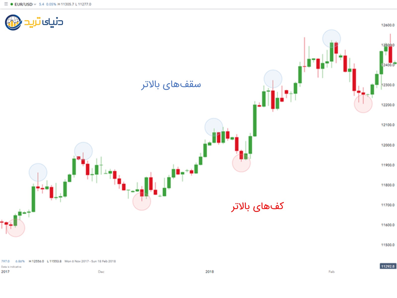 مثالی از شناخت روند در نمودار