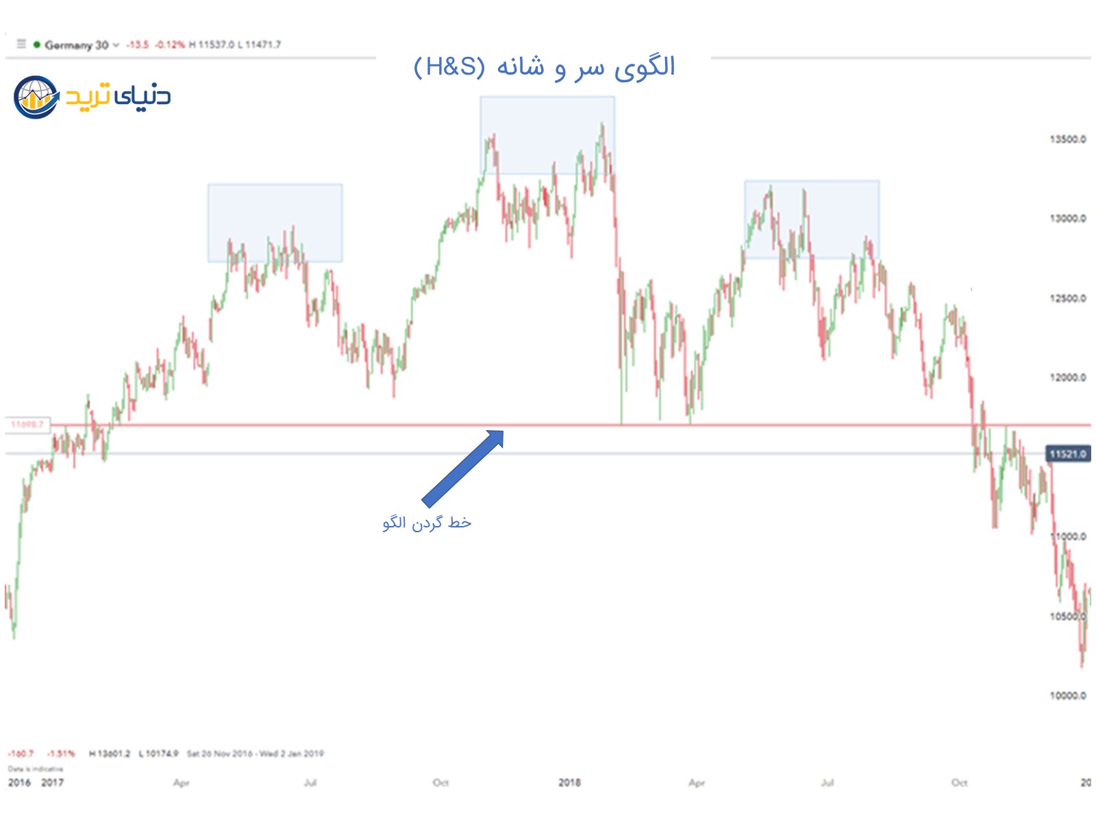 مثال: معامله موقعیتی در شاخص DAX آلمان