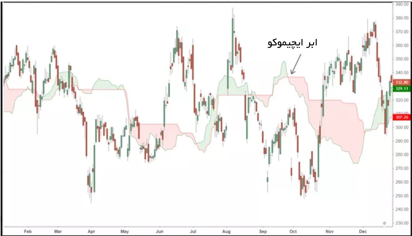  ابر ایچیموکو در فارکس