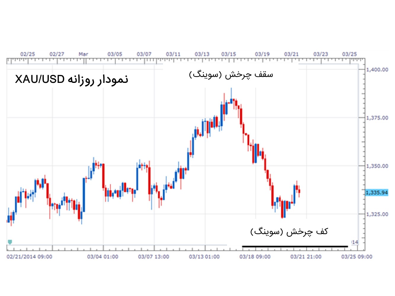 استراتژی سوینگ یا چرخشی