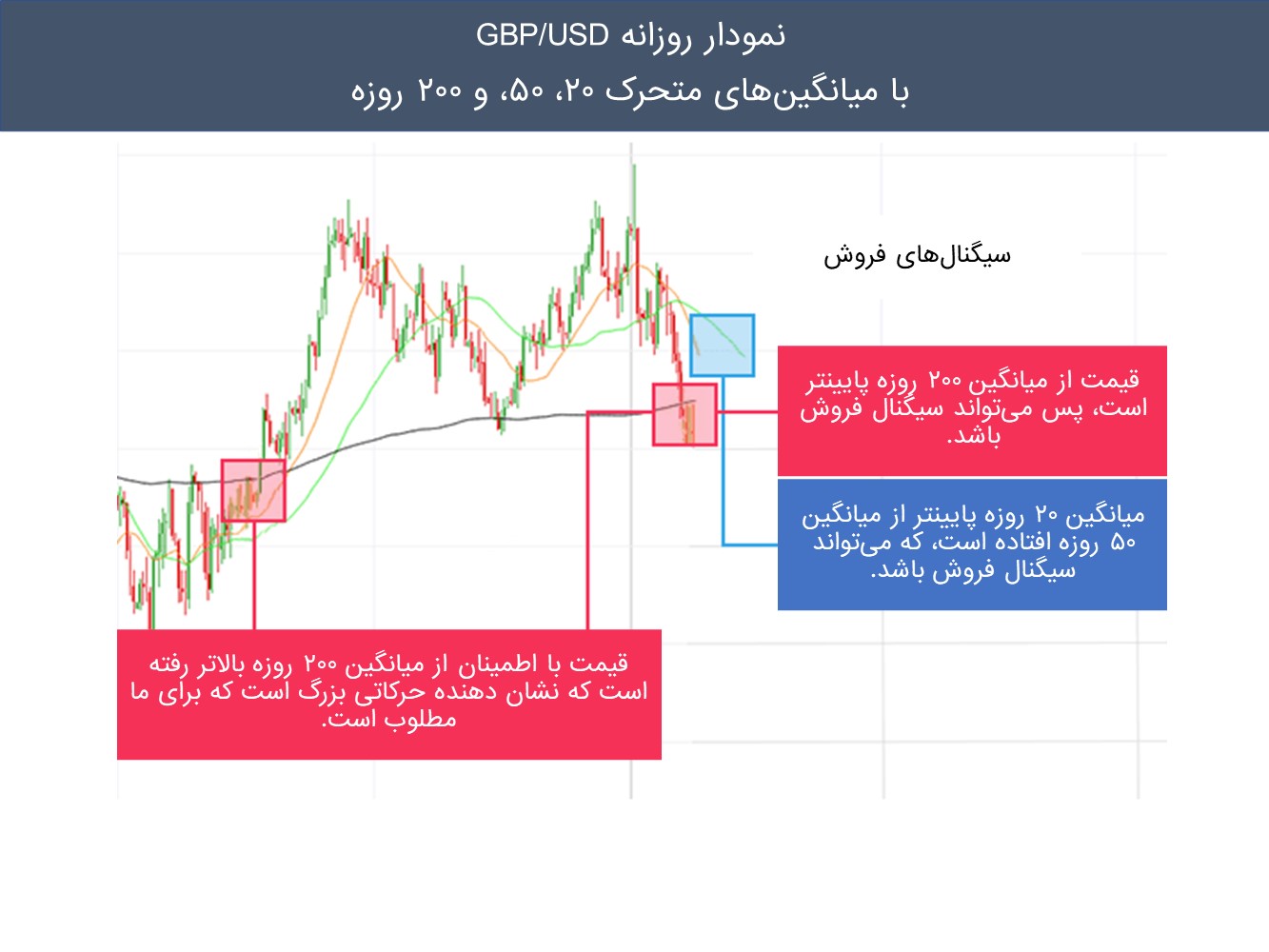 اندیکاتور میانگین متحرک در فارکس