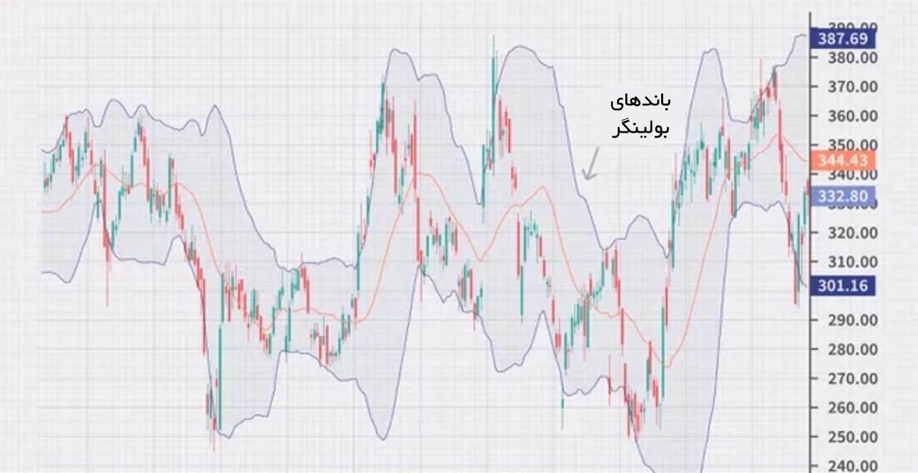 اندیکاتور باندهای بولینگر در فارکس