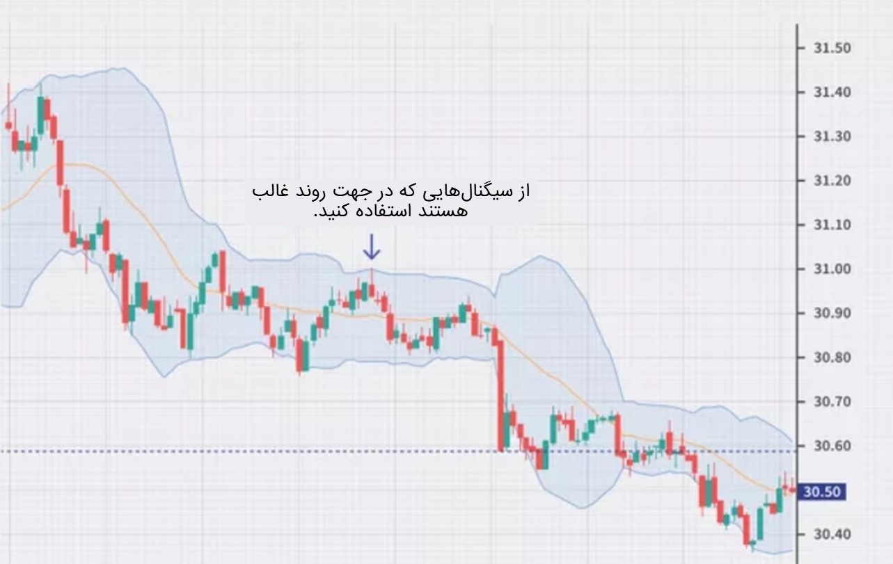 سیگنال وضعیت اشباع خرید در باند بولینگر